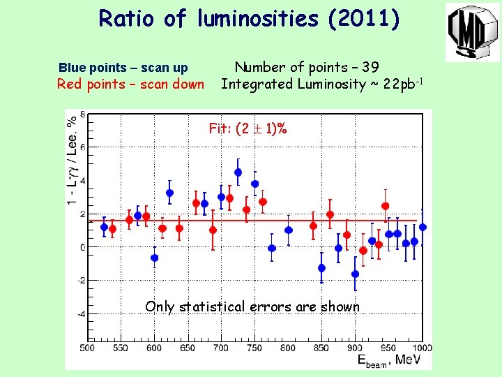 Ratio of luminosities (2011) Blue points – scan up Red points – scan down