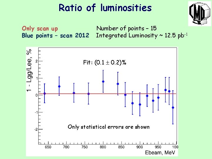Ratio of luminosities Only scan up Blue points – scan 2012 Number of points