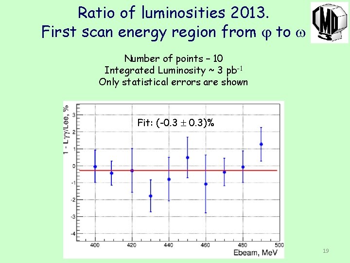 Ratio of luminosities 2013. First scan energy region from to Number of points –