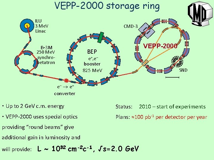 VEPP-2000 storage ring ILU 3 Me. V Linac CMD-3 B-3 M VEPP-2000 BEP 250