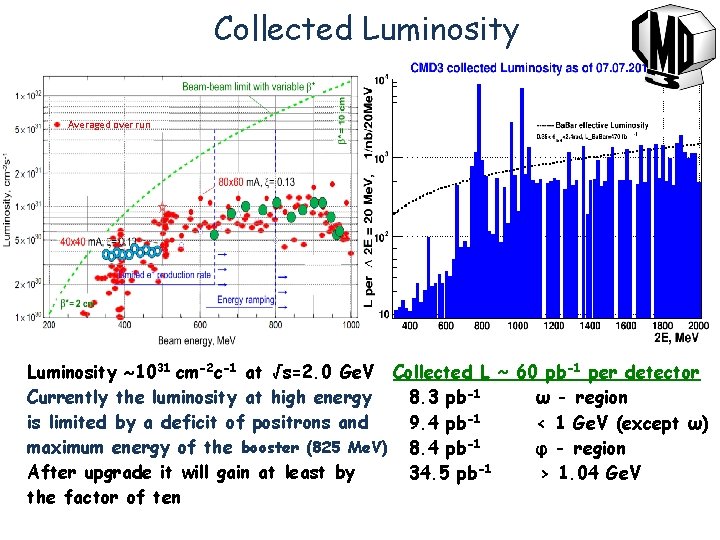 Collected Luminosity Averaged over run Luminosity 1031 cm-2 c-1 at √s=2. 0 Ge. V