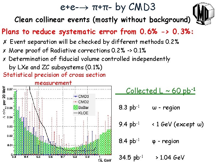 e+e- π+π- by CMD 3 Clean collinear events (mostly without background) Plans to reduce