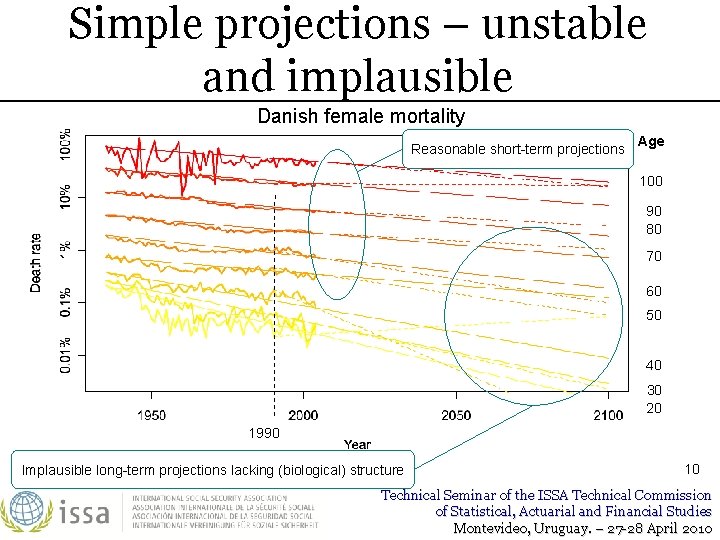 Simple projections – unstable and implausible Danish female mortality Reasonable short-term projections Age 100
