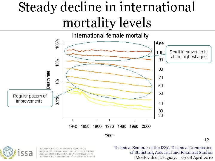 Steady decline in international mortality levels International female mortality Age 100 90 Small improvements