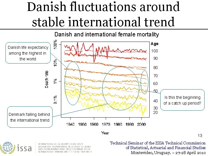 Danish fluctuations around stable international trend Danish and international female mortality Danish life expectancy