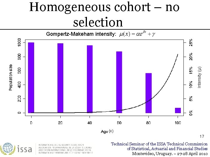 Homogeneous cohort – no selection Intensity (μ) Gompertz-Makeham intensity: (x) 17 Technical Seminar of