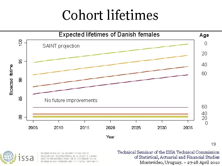 Cohort lifetimes Expected lifetimes of Danish females SAINT projection Age 0 20 40 60