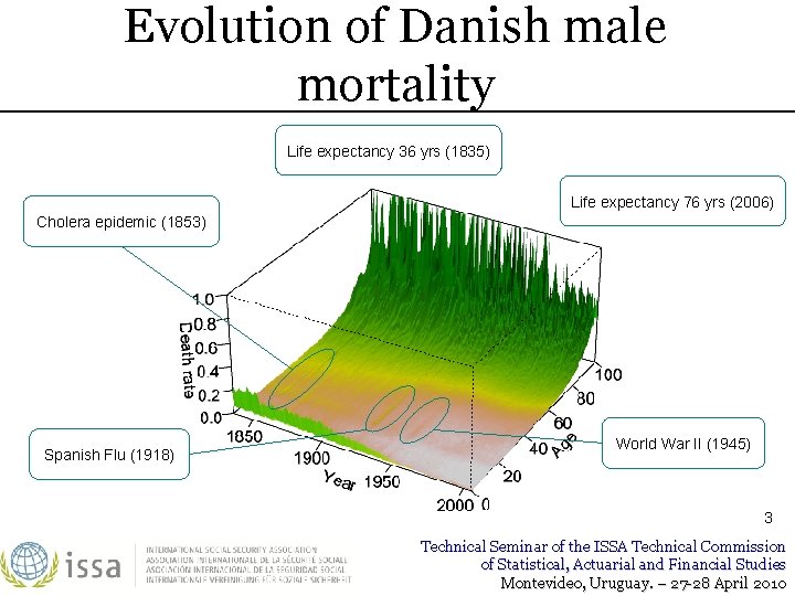Evolution of Danish male mortality Life expectancy 36 yrs (1835) Life expectancy 76 yrs