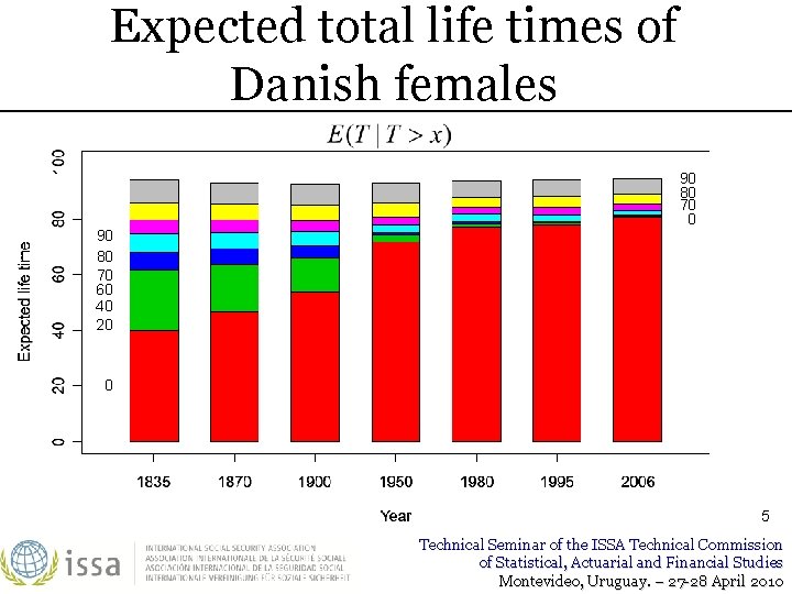 Expected total life times of Danish females 90 80 70 60 40 20 90