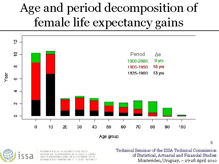Age and period decomposition of female life expectancy gains Period Δe 6 Technical Seminar