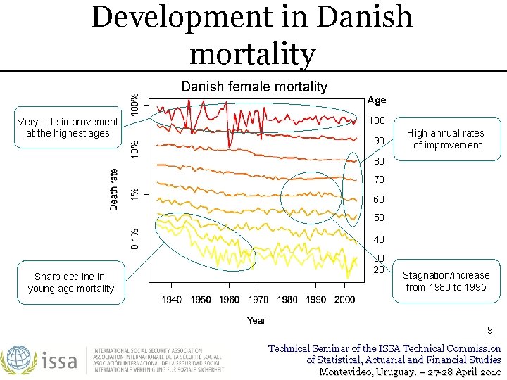 Development in Danish mortality Danish female mortality Very little improvement at the highest ages