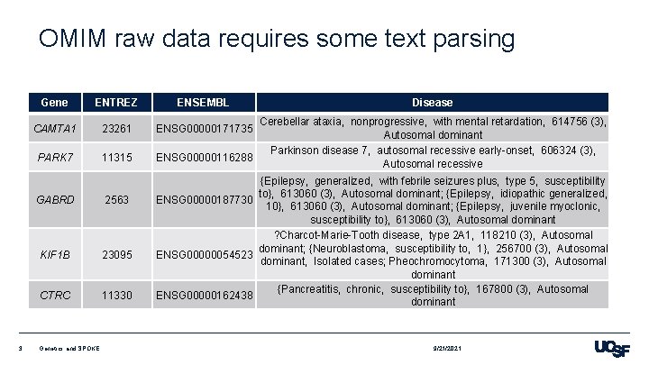 OMIM raw data requires some text parsing 3 Gene ENTREZ ENSEMBL CAMTA 1 23261