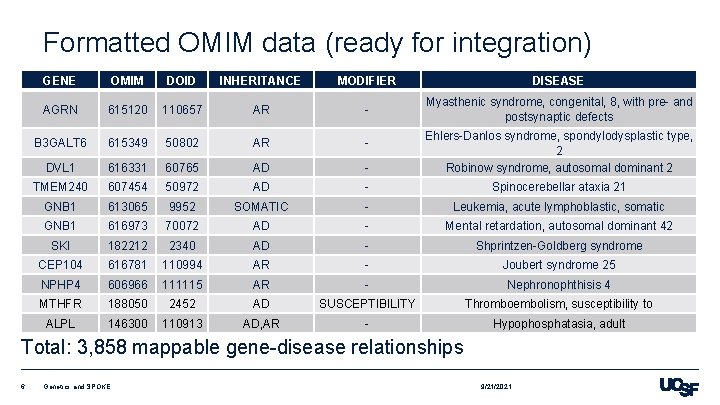 Formatted OMIM data (ready for integration) GENE OMIM DOID INHERITANCE MODIFIER DISEASE AGRN 615120
