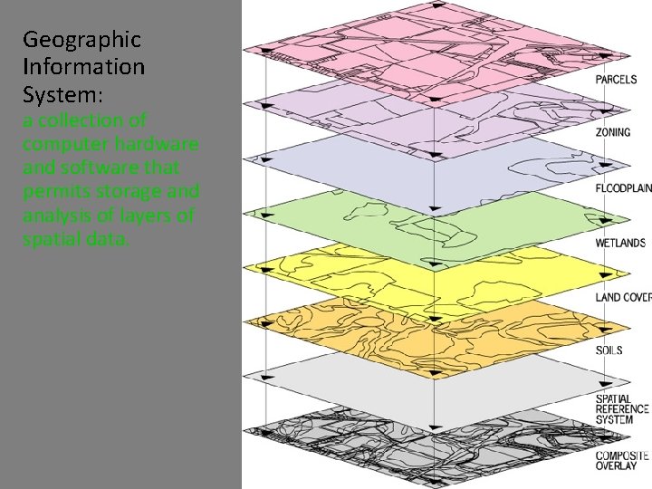 Geographic Information System: a collection of computer hardware and software that permits storage and