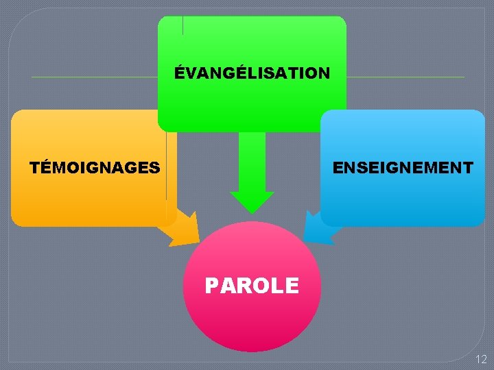 ÉVANGÉLISATION ENSEIGNEMENT TÉMOIGNAGES PAROLE 12 