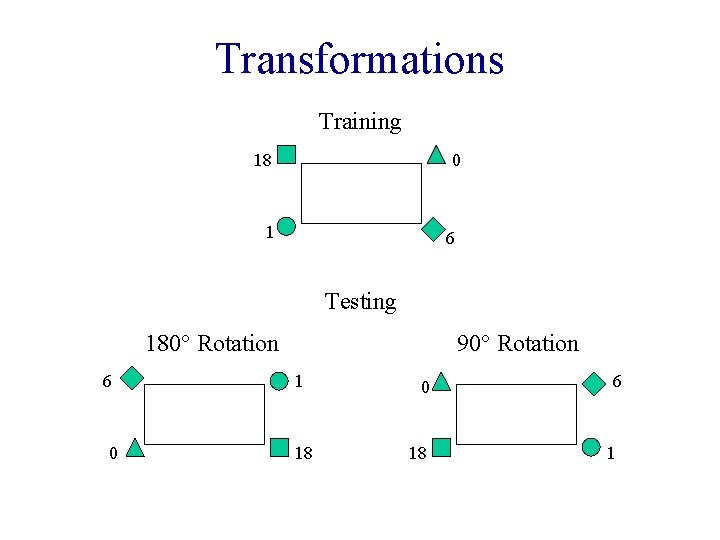 Transformations Training 18 0 1 6 Testing 180° Rotation 6 0 90° Rotation 1