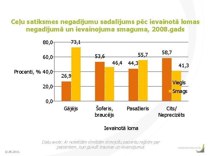 Ceļu satiksmes negadījumu sadalījums pēc ievainotā lomas negadījumā un ievainojuma smaguma, 2008. gads 80,