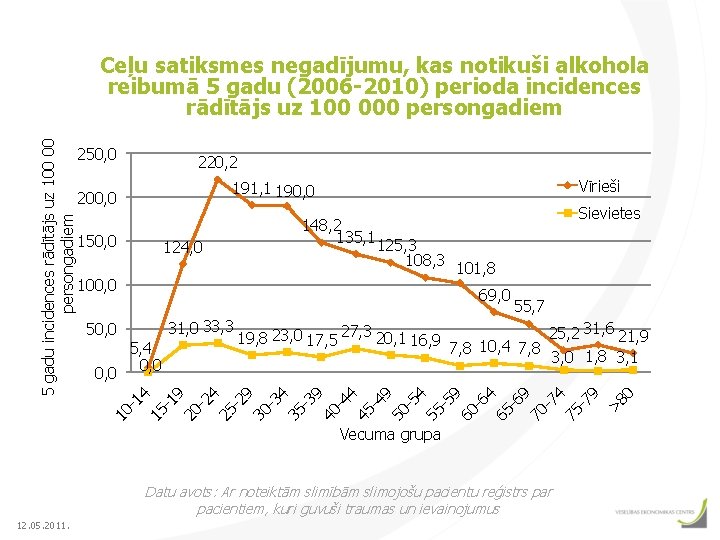 250, 0 220, 2 Vīrieši 191, 1 190, 0 69, 0 Vecuma grupa Datu