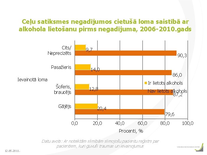 Ceļu satiksmes negadījumos cietušā loma saistībā ar alkohola lietošanu pirms negadījuma, 2006 -2010. gads