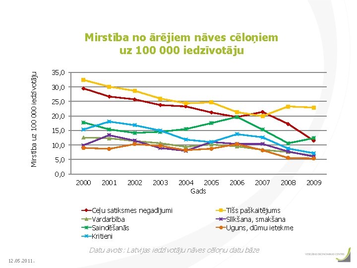 Mirstība uz 100 000 iedzīvotāju Mirstība no ārējiem nāves cēloņiem uz 100 000 iedzīvotāju