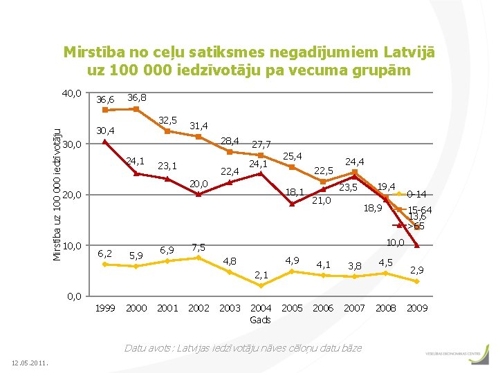 Mirstība no ceļu satiksmes negadījumiem Latvijā uz 100 000 iedzīvotāju pa vecuma grupām Mirstība