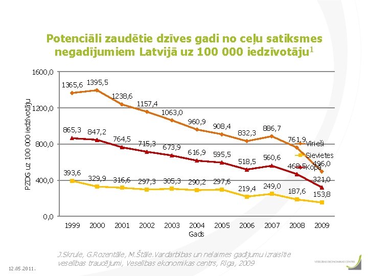 Potenciāli zaudētie dzīves gadi no ceļu satiksmes negadījumiem Latvijā uz 100 000 iedzīvotāju 1