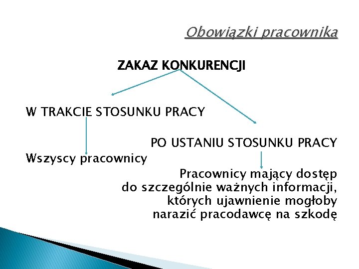 Obowiązki pracownika ZAKAZ KONKURENCJI W TRAKCIE STOSUNKU PRACY Wszyscy pracownicy PO USTANIU STOSUNKU PRACY