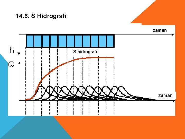 14. 6. S Hidrografı zaman S hidrografı zaman 