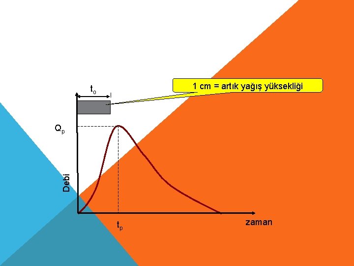 1 cm = artık yağış yüksekliği to Debi Qp tp zaman 