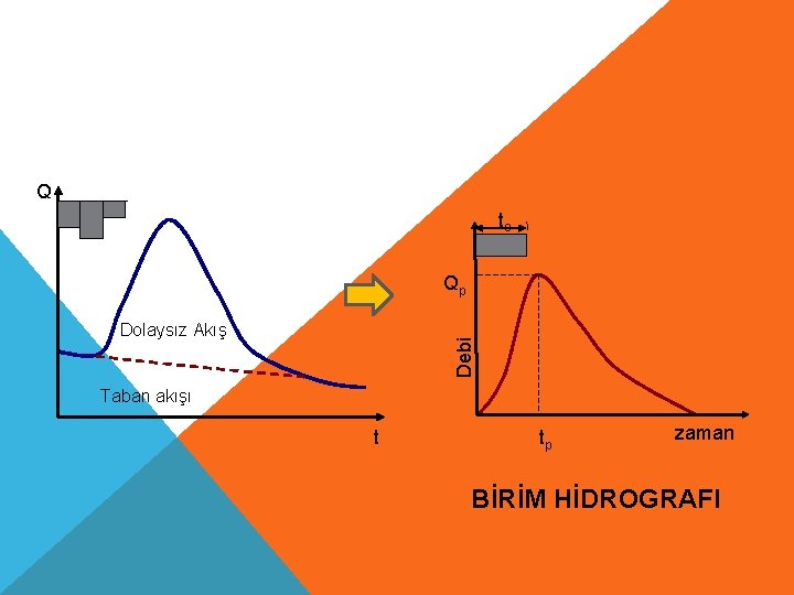 Q to Qp Debi Dolaysız Akış Taban akışı t tp zaman BİRİM HİDROGRAFI 