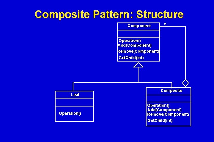 Composite Pattern: Structure Component * Operation() Add(Component) Remove(Component) Get. Child(int) Leaf Operation() Composite Operation() Composite Pattern: Structure Component * Operation() Add(Component) Remove(Component) Get. Child(int) Leaf Operation() Composite Operation()