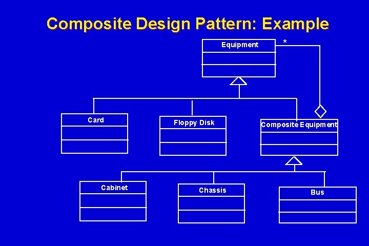 Composite Design Pattern: Example Equipment Card Cabinet Floppy Disk Chassis * Composite Equipment Bus Composite Design Pattern: Example Equipment Card Cabinet Floppy Disk Chassis * Composite Equipment Bus