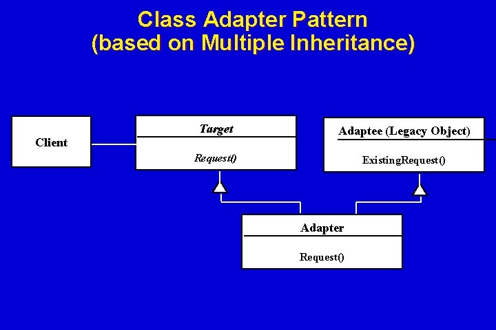 Class Adapter Pattern (based on Multiple Inheritance) Client Target Adaptee (Legacy Object) Request() Existing. Class Adapter Pattern (based on Multiple Inheritance) Client Target Adaptee (Legacy Object) Request() Existing.