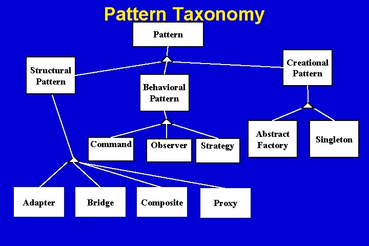 Pattern Taxonomy Pattern Creational Pattern Structural Pattern Behavioral Pattern Command Adapter Bridge Observer Composite Pattern Taxonomy Pattern Creational Pattern Structural Pattern Behavioral Pattern Command Adapter Bridge Observer Composite