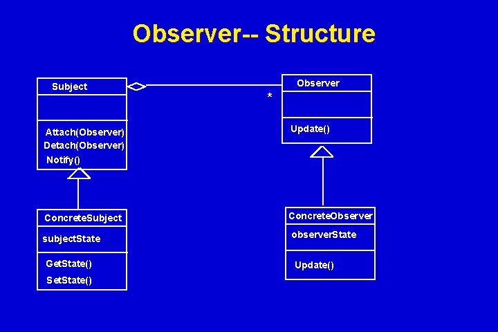 Observer-- Structure Subject Observer * Attach(Observer) Detach(Observer) Notify() Update() Concrete. Subject Concrete. Observer subject. Observer-- Structure Subject Observer * Attach(Observer) Detach(Observer) Notify() Update() Concrete. Subject Concrete. Observer subject.
