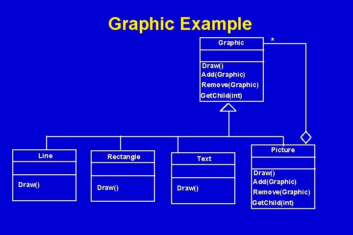 Graphic Example * Graphic Draw() Add(Graphic) Remove(Graphic) Get. Child(int) Line Draw() Rectangle Draw() Picture Graphic Example * Graphic Draw() Add(Graphic) Remove(Graphic) Get. Child(int) Line Draw() Rectangle Draw() Picture