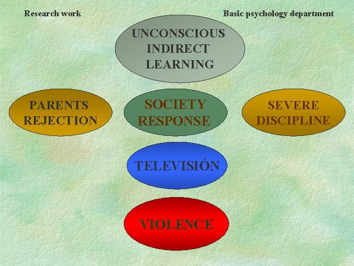 Research work Basic psychology department UNCONSCIOUS INDIRECT LEARNING PARENTS REJECTION SOCIETY RESPONSE TELEVISIÓN VIOLENCE