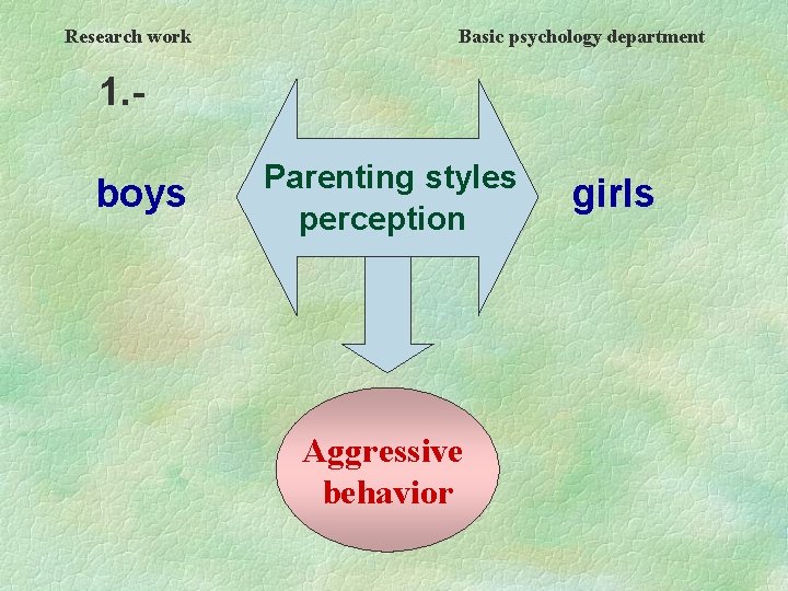 Research work Basic psychology department 1. boys Parenting styles perception Aggressive behavior girls 