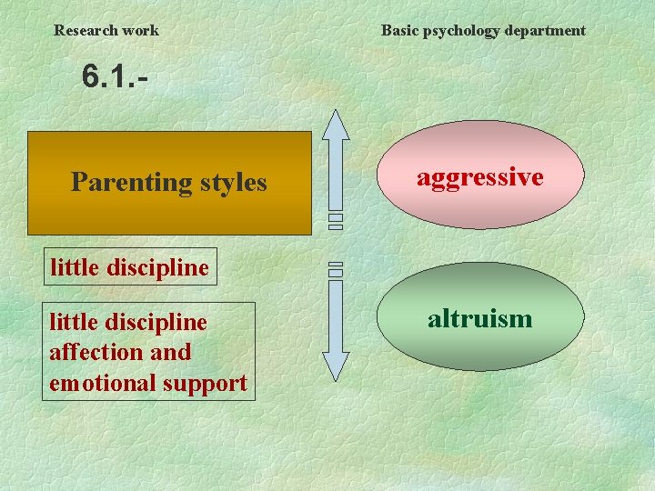 Research work Basic psychology department 6. 1. Parenting styles aggressive little discipline affection and