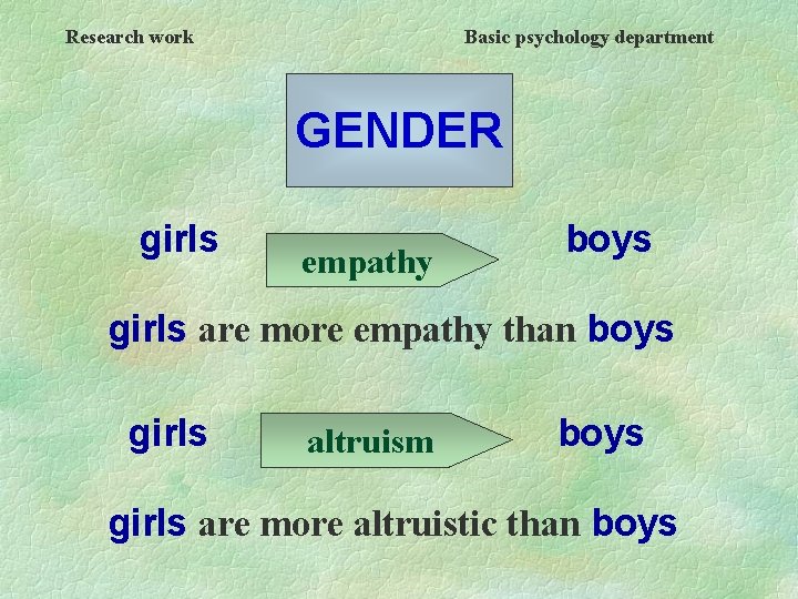 Research work Basic psychology department GENDER girls empathy boys girls are more empathy than