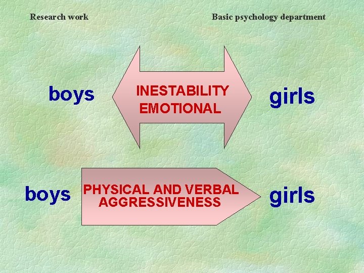 Research work boys Basic psychology department INESTABILITY EMOTIONAL PHYSICAL AND VERBAL AGGRESSIVENESS girls 
