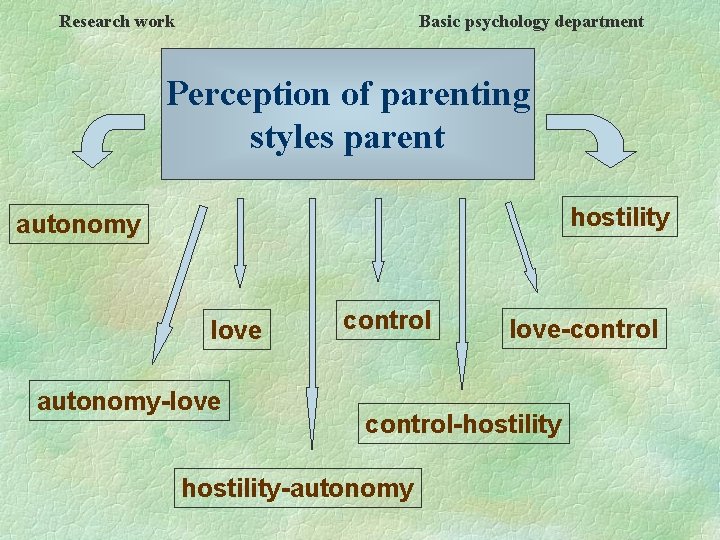 Research work Basic psychology department Perception of parenting styles parent hostility autonomy love autonomy-love