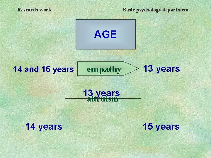 Research work Basic psychology department AGE 14 and 15 years empathy 13 years altruism