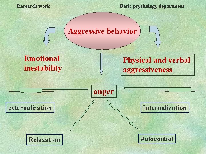 Research work Basic psychology department Aggressive behavior Emotional inestability Physical and verbal aggressiveness anger