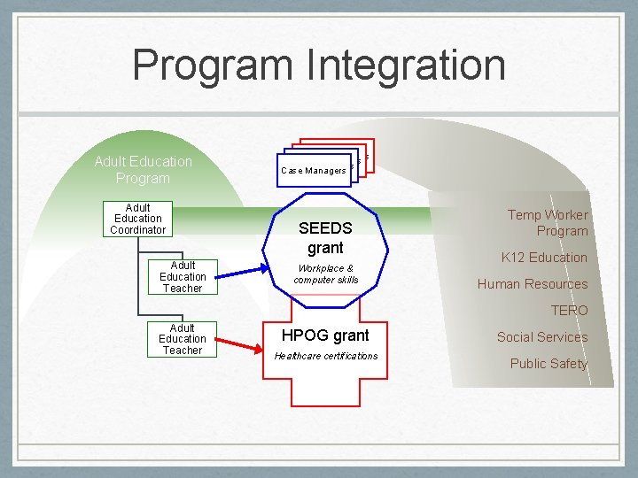 Program Integration Adult Education Program Adult Education Coordinator Adult Education Teacher Case Managers SEEDS