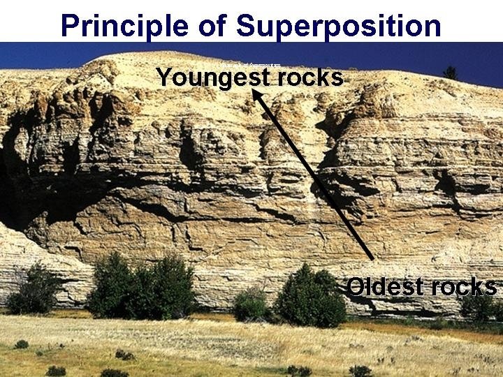 Principle of Superposition 
