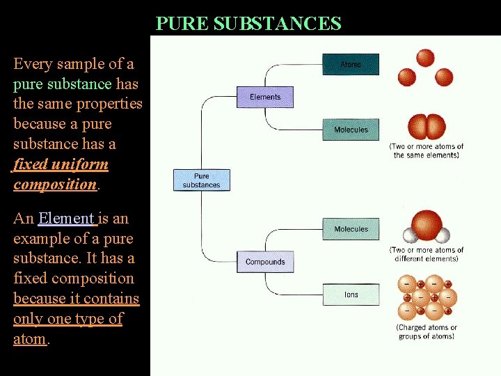 PURE SUBSTANCES Every sample of a pure substance has the same properties because a