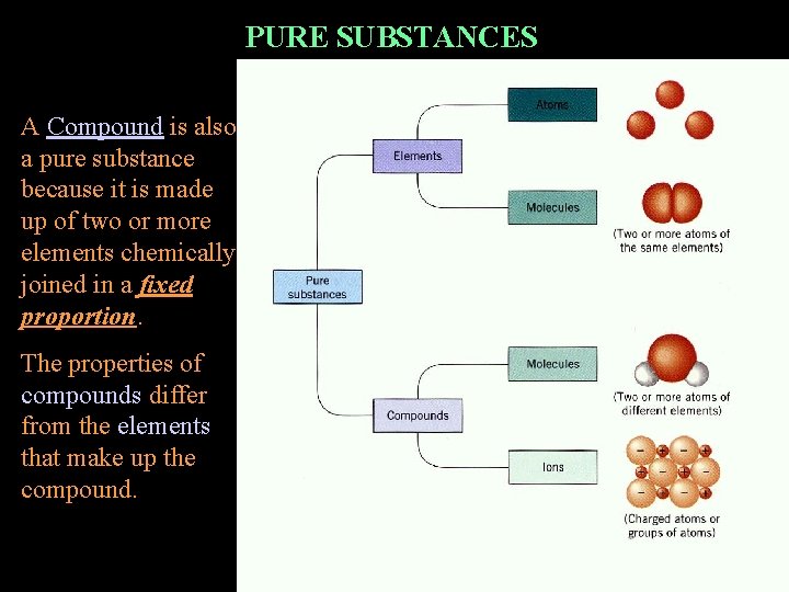 PURE SUBSTANCES A Compound is also a pure substance because it is made up