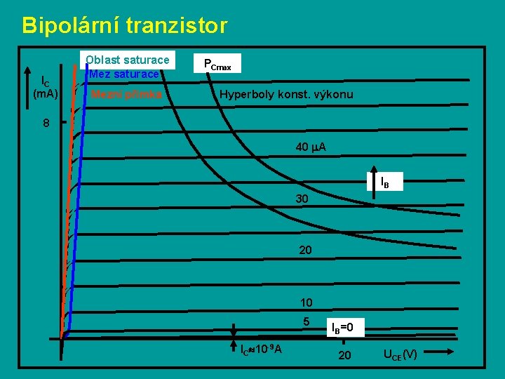 Bipolární tranzistor IC (m. A) Oblast saturace Mezní přímka PCmax Hyperboly konst. výkonu 8
