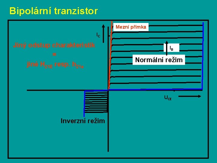 Bipolární tranzistor Mezní přímka IC Jiný odstup charakteristik = jiné H 21 E resp.